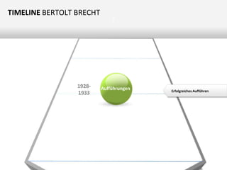 TIMELINE BERTOLT BRECHT

19281933

Z

Aufführungen

Erfolgreiches Aufführen

 