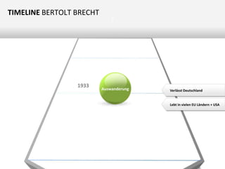TIMELINE BERTOLT BRECHT

1933

Z

Auswanderung

Verlässt Deutschland

Lebt in vielen EU Ländern + USA

 