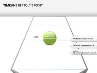 TIMELINE BERTOLT BRECHT

1935

Z

Aberkennung ->
Staatsbürgerschaft

Schriftsteller Kongreß in Paris

Treffen mit Interlektuellen -> NY

Beitritt:
”Council for a Democratic Germany”

 