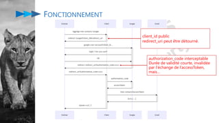 FONCTIONNEMENT
client_id public
redirect_uri peut être détourné.
authorization_code interceptable
Durée de validité courte, invalidée
par l’échange de l’accessToken,
mais…
 