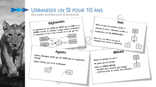 URBANISER UN SI POUR 10 ANS
Nouvelle architecture SI évolutive
 