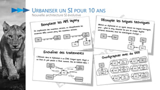 URBANISER UN SI POUR 10 ANS
Nouvelle architecture SI évolutive
 