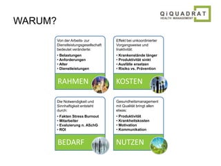 WARUM? 
Von der Arbeits- zur 
Dienstleistungsgesellschaft 
bedeutet veränderte: 
• Belastungen 
• Anforderungen 
• Alter 
• Dienstleistungen 
Effekt bei unkoordinierter 
Vorgangsweise und 
Inaktivität: 
• Krankenstände länger 
• Produktivität sinkt 
• Ausfälle ersetzen 
• Risiko vs. Prävention 
RAHMEN KOSTEN 
Die Notwendigkeit und 
Sinnhaftigkeit entsteht 
durch: 
• Fakten Stress Burnout 
• Mitarbeiter 
• Evaluierung n. ASchG 
• ROI 
Gesundheitsmanagement 
mit Qualität bringt allen 
etwas: 
• Produktivität 
• Krankheitskosten 
• Motivation 
• Kommunikation 
BEDARF NUTZEN 
 