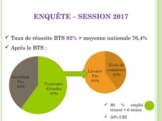 ENQUÊTE – SESSION 2017
 Taux de réussite BTS 92% > moyenne nationale 76,4%
 Après le BTS :
 80 % emploi
trouvé < 6 moins
 50% CDI
 