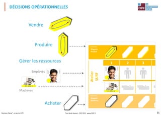 11Business Classe®, un jeu du CIPE
1 2 3 4
Magasin
Matières
Magasin
Produit
Atelier
SURF
Acheter
Produire
Vendre
DÉCISIONS OPÉRATIONNELLES
Gérer les ressources
SAMY
8000€
45 000 €Machines
SAMY
8000€
45 000 €
Employés
Tout droit réservé - CIPE 2015 - www.CIPE.fr
 
