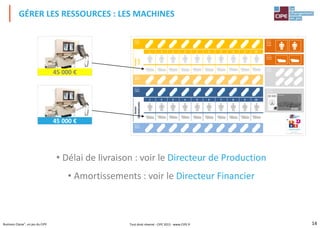 14Business Classe®, un jeu du CIPE
GÉRER LES RESSOURCES : LES MACHINES
• Délai de livraison : voir le Directeur de Production
• Amortissements : voir le Directeur Financier
1 2 3 4 5 6 7 8 9 10
1 2 3 4 5 6 7 8 9 10
Magasin
Matières
Magasin
Produits
Magasin
Produit
Atelier
SURF
Atelier
SNOWBOARD
Magasin
Matières
Magasin
Annexe
Trésorerie
Machines
en panne
Salariés
en arrêt
maladie
Business Classe ®
Un Jeu du CIPE – Tous droits réservés
00 000
00 000
45 000 €
45 000 €
Tout droit réservé - CIPE 2015 - www.CIPE.fr
 