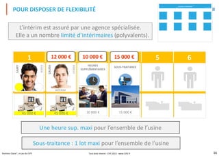 16Business Classe®, un jeu du CIPE
1 2 3 4 5 6
in
es
in
t
SURF
POUR DISPOSER DE FLEXIBILITÉ
Sous-traitance : 1 lot maxi pour l’ensemble de l’usine
L’intérim est assuré par une agence spécialisée.
Elle a un nombre limité d’intérimaires (polyvalents).
Une heure sup. maxi pour l’ensemble de l’usine
AGENCE D'INTÉRIM CIPE – Business Classe
SAMY
8000€
45 000 € 45 000 €
10 000 €
SOUS-TRAITANCE
15 000 €
HEURES
SUPPLÉMENTAIRES
10 000 €
15 000 €
SOUS-TRAITANCE
15 000 €
HEURES
SUPPLÉMENTAIRES
10 000 €
LAURA
12000€
INTÉRIM
12 000 €
Tout droit réservé - CIPE 2015 - www.CIPE.fr
 