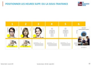 17Business Classe®, un jeu du CIPE
1 2 3 4 5 6
in
es
in
t
SURF
POSITIONNER LES HEURES SUPP. OU LA SOUS-TRAITANCE
ALEX
8000€
LARA
8000€
HERMINE
8000€
45 000 € 45 000 €
SOUS-TRAITANCE
15 000 €
HEURES
SUPPLÉMENTAIRES
10 000 €
Tout droit réservé - CIPE 2015 - www.CIPE.fr
 