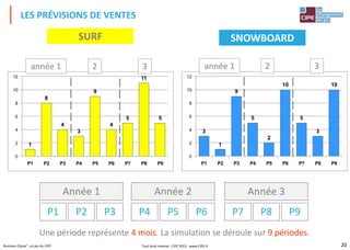 20Business Classe®, un jeu du CIPE
SURF
1
8
4
3
9
4
5
11
5
0
2
4
6
8
10
12
P1 P2 P3 P4 P5 P6 P7 P8 P9
année 1 2 3
LES PRÉVISIONS DE VENTES
3
1
9
5
2
10
5
3
10
0
2
4
6
8
10
12
P1 P2 P3 P4 P5 P6 P7 P8 P9
année 1 2 3
SNOWBOARD
Année 1
P1 P2 P3
Une période représente 4 mois. La simulation se déroule sur 9 périodes.
Année 2
P4 P5 P6
Année 3
P7 P8 P9
Tout droit réservé - CIPE 2015 - www.CIPE.fr
 