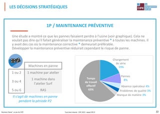 22Business Classe®, un jeu du CIPE
LES DÉCISIONS STRATÉGIQUES
1P / MAINTENANCE PRÉVENTIVE
Une étude a montré ce que les pannes faisaient perdre à l'usine (voir graphique). Cela ne
voulait pas dire qu'il fallait généraliser la maintenance préventive * à toutes les machines. Il
y avait des cas où la maintenance corrective * demeurait préférable.
Développer la maintenance préventive réduirait cependant le risque de panne.
Machines en panne
1 ou 2 1 machine par atelier
3 ou 4
1 machine dans
l'atelier Surf
5 ou 6 RAS
Il s'agit de machines en panne
pendant la période P2
Pannes
8%
Absence opérateur 4%
Problèmes de qualité 3%
Manque de matière 3%
Changement
de série
19%
Temps
de travail
effectif
63%
Tout droit réservé - CIPE 2015 - www.CIPE.fr
 