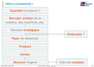 24Business Classe®, un jeu du CIPE
PRÊTS À COMMENCER ?
Quantité à produire ?
Recruter, acheter de la
matière, des machines, etc.
Emprunter ?
Payer les dépenses
Produire
Vendre
Recevoir l’argent Faire les comptes
Décision stratégique
Tout droit réservé - CIPE 2015 - www.CIPE.fr
 