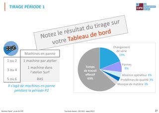 27Business Classe®, un jeu du CIPE
Machines en panne
1 ou 2 1 machine par atelier
3 ou 4
1 machine dans
l'atelier Surf
5 ou 6 RAS
Il s'agit de machines en panne
pendant la période P2
Pannes
8%
Absence opérateur 4%
Problèmes de qualité 3%
Manque de matière 3%
Changement
de série
19%
Temps
de travail
effectif
63%
TIRAGE PÉRIODE 1
Tout droit réservé - CIPE 2015 - www.CIPE.fr
 
