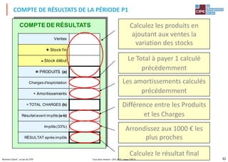 32Business Classe®, un jeu du CIPE
Ventes
+ Stock fin
- Stock début
= PRODUITS (a)
Charges d'exploitation
+ Amortissements
= TOTAL CHARGES (b)
Résultatavant impôts (a-b)
Impôts (33%)
RÉSULTAT après impôts
COMPTE DE RÉSULTATS Calculez les produits en
ajoutant aux ventes la
variation des stocks
COMPTE DE RÉSULTATS DE LA PÉRIODE P1
Le Total à payer 1 calculé
précédemment
Les amortissements calculés
précédemment
Différence entre les Produits
et les Charges
Arrondissez aux 1000 € les
plus proches
Calculez le résultat final
Tout droit réservé - CIPE 2015 - www.CIPE.fr
 