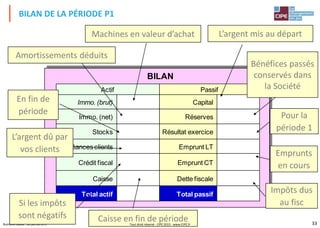 33Business Classe®, un jeu du CIPE
Actif Passif
Immo. (brut) Capital
Immo. (net) Réserves
Stocks Résultat exercice
Créances clients Emprunt LT
Crédit fiscal Emprunt CT
Caisse Dette fiscale
Total actif Total passif
Matière Surf 7 000 €
Matière Snow 5 000 €
TOTAL
BILAN
C
= T
Résu
RÉS
Machines en valeur d’achat
BILAN DE LA PÉRIODE P1
Amortissements déduits
En fin de
période
L’argent dû par
vos clients
Si les impôts
sont négatifs
L’argent mis au départ
Bénéfices passés
conservés dans
la Société
Pour la
période 1
Emprunts
en cours
Impôts dus
au fisc
Caisse en fin de périodeTout droit réservé - CIPE 2015 - www.CIPE.fr
 