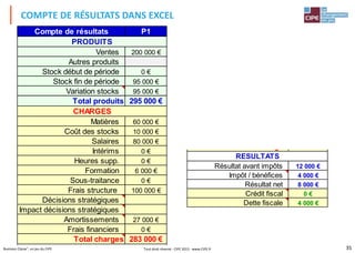 35Business Classe®, un jeu du CIPE
COMPTE DE RÉSULTATS DANS EXCEL
Compte de résultats P1
Ventes 200 000 €
Autres produits
Stock début de période 0 €
Stock fin de période 95 000 €
Variation stocks 95 000 €
Total produits 295 000 €
Matières 60 000 €
Coût des stocks 10 000 €
Salaires 80 000 €
Intérims 0 €
Heures supp. 0 €
Formation 6 000 €
Sous-traitance 0 €
Frais structure 100 000 €
Décisions stratégiques
Impact décisions stratégiques
Amortissements 27 000 €
Frais financiers 0 €
Total charges 283 000 €
PRODUITS
CHARGES
RESULTATS
Stock fin de période 95 000 €
Variation stocks 95 000 €
Total produits 295 000 €
Matières 60 000 €
Coût des stocks 10 000 €
Salaires 80 000 €
Intérims 0 €
Heures supp. 0 €
Formation 6 000 €
Sous-traitance 0 €
Frais structure 100 000 €
Décisions stratégiques
Impact décisions stratégiques
Amortissements 27 000 €
Frais financiers 0 €
Total charges 283 000 €
Résultat avant impôts 12 000 €
Impôt / bénéfices 4 000 €
Résultat net 8 000 €
Crédit fiscal 0 €
Dette fiscale 4 000 €
CHARGES
RESULTATS
Tout droit réservé - CIPE 2015 - www.CIPE.fr
 