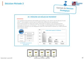 37Business Classe®, un jeu du CIPE
3020105 1015
2F / RÉDUIRE LES DÉLAIS DE PAIEMENT
Les conditions de paiement demandées par Surf & Co à ses clients sont de 60 jours fin de
mois *. Une analyse a montré que la réalité était différente (voir graphique).
On ne peut écarter le risque qu'un gros client paie en retard, ce qui provoquerait de
sérieuses tensions sur la trésorerie *. On envisage un développement informatique qui
donnerait au vendeur sur son téléphone toutes les informations relatives au crédit autorisé
pour chaque client.
59%
28%
12%
1%
0%
20%
40%
60%
80%
60 jrs. 90 jrs. 120 jrs. Impayés
% des ventes payées à l'échéance
Montant
1 ou 2 100 000 €
3 ou 4 50 000 €
5 ou 6 0
Le retard concerne la
période P2
Décision Période 2
Tout droit réservé - CIPE 2015 - www.CIPE.fr
 