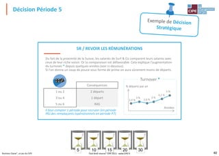 40Business Classe®, un jeu du CIPE
Décision Période 5
3020105 1015
5R / REVOIR LES RÉMUNÉRATIONS
Du fait de la proximité de la Suisse, les salariés de Surf & Co comparent leurs salaires avec
ceux de leur riche voisin. Or la comparaison est défavorable. Cela explique l'augmentation
du turnover * depuis quelques années (voir ci-dessous).
Si l'on donne un coup de pouce sous forme de prime on aura sûrement moins de départs.
Conséquences
1 ou 2 2 départs
3 ou 4 1 départ
5 ou 6 RAS
Il faut compter 1 période pour recruter (en période
P6) des remplaçants (opérationnels en période P7)
Années
2,4 %
3 %
2,6 %
3 %
4,2 %
5 %
% départs par an
Turnover *
Tout droit réservé - CIPE 2015 - www.CIPE.fr
 