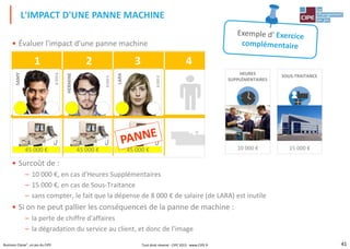 41Business Classe®, un jeu du CIPE
• Évaluer l'impact d'une panne machine
• Surcoût de :
– 10 000 €, en cas d'Heures Supplémentaires
– 15 000 €, en cas de Sous-Traitance
– sans compter, le fait que la dépense de 8 000 € de salaire (de LARA) est inutile
• Si on ne peut pallier les conséquences de la panne de machine :
– la perte de chiffre d'affaires
– la dégradation du service au client, et donc de l'image
L'IMPACT D'UNE PANNE MACHINE
1 2 3 4 5 6 7
SAMY
8000€
45 000 € 45 000 €
SOUS-TRAITANCE
15 000 €
HEURES
SUPPLÉMENTAIRES
10 000 €
SOUS-TRAITANCE
15 000 €
HE
SUPPLÉ
1045 000 €
LARA
8000€
HERMINE
8000€
Tout droit réservé - CIPE 2015 - www.CIPE.fr
 
