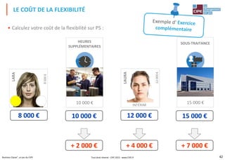 42Business Classe®, un jeu du CIPE
• Calculez votre coût de la flexibilité sur P5 :
LE COÛT DE LA FLEXIBILITÉ
SOUS-TRAITANCE
15 000 €
HEURES
SUPPLÉMENTAIRES
10 000 €
SOUS-TRAITANCE
15 000 €
S
LAURA
12000€
INTÉRIM
15 000 €10 000 € 12 000 €
LARA
8000€
8 000 €
+ 7 000 €+ 2 000 € + 4 000 €
Tout droit réservé - CIPE 2015 - www.CIPE.fr
 