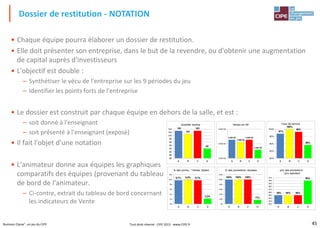 45Business Classe®, un jeu du CIPE
• Chaque équipe pourra élaborer un dossier de restitution.
• Elle doit présenter son entreprise, dans le but de la revendre, ou d'obtenir une augmentation
de capital auprès d'investisseurs
• L'objectif est double :
– Synthétiser le vécu de l'entreprise sur les 9 périodes du jeu
– Identifier les points forts de l'entreprise
• Le dossier est construit par chaque équipe en dehors de la salle, et est :
– soit donné à l'enseignant
– soit présenté à l'enseignant (exposé)
• Il fait l'objet d'une notation
• L'animateur donne aux équipes les graphiques
comparatifs des équipes (provenant du tableau
de bord de l'animateur.
– Ci-contre, extrait du tableau de bord concernant
les indicateurs de Vente
Dossier de restitution - NOTATION
103
101
103
92
86
88
90
92
94
96
98
100
102
104
A B C D
Quantité vendue
3 636 K€
3 556 K€
3 636 K€
3 292 K€
3 000 K€
3 500 K€
4 000 K€
A B C D
Ventes en K€
100% 100% 100%
17%
0%
20%
40%
60%
80%
100%
120%
A B C D
% des promotions réussies
85% 85% 85%
90%
82%
83%
84%
85%
86%
87%
88%
89%
90%
91%
A B C D
prix des promotions
/ prix standard
97%
100%
98%
89%
80%
85%
90%
95%
100%
A B C D
Taux de service
9,7% 9,9% 9,7%
2,2%
0%
2%
4%
6%
8%
10%
12%
A B C D
% des promo. / Ventes totales
Tout droit réservé - CIPE 2015 - www.CIPE.fr
 