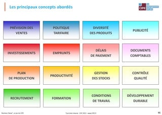 46Business Classe®, un jeu du CIPE
Les principaux concepts abordés
Tout droit réservé - CIPE 2015 - www.CIPE.fr
PRÉVISION DES
VENTES
POLITIQUE
TARIFAIRE
DIVERSITÉ
DES PRODUITS
PUBLICITÉ
INVESTISSEMENTS EMPRUNTS
DÉLAIS
DE PAIEMENT
DOCUMENTS
COMPTABLES
PLAN
DE PRODUCTION
PRODUCTIVITÉ
GESTION
DES STOCKS
CONTRÔLE
QUALITÉ
RECRUTEMENT FORMATION
CONDITIONS
DE TRAVAIL
DÉVELOPPEMENT
DURABLE
 