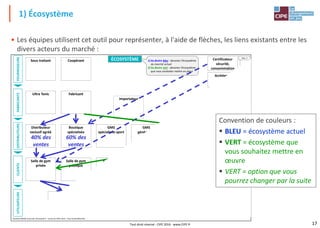 17
Business Model, le jeu de l'innovation® - Un jeu du CIPE, Paris - Tous Droits Réservés
GMS
spécialisée sport
Ultra Tonic
Boutique
spécialisée
Importateur
UTILISATEURSCLIENTS
Salle de gym
publique
Salle de gym
privée
Hôtel Kiné Podologue Centre de
rééducation
Entreprise
DISTRIBUTEURSFABRICANTSFOURNISSEURS
Sous traitant Coopérant
Fabricant
Certificateur
sécurité,
consommation
Association
sportive
Média Presse
Salon
ACTEURSD'INFLUENCE
Architecte
GMS
généraliste
ÉCOSYSTÈME
Distributeur
exclusif agréé
Agence Directe Place de marché
1) Au feutre bleu : dessinez l'écosystème
du marché actuel
2) Au feutre vert : dessinez l'écosystème
que vous souhaitez mettre en place
chap. 2
• Les équipes utilisent cet outil pour représenter, à l'aide de flèches, les liens existants entre les
divers acteurs du marché :
1) Écosystème
60% des
ventes
40% des
ventes
Convention de couleurs :
 BLEU = écosystème actuel
 VERT = écosystème que
vous souhaitez mettre en
œuvre
 VERT = option que vous
pourrez changer par la suite
Tout droit réservé - CIPE 2016 - www.CIPE.fr
 