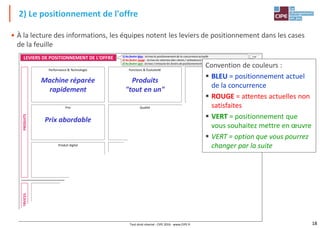 18
Business Model, le jeu de l'innovation® - Un jeu du CIPE, Paris - Tous Droits Réservés
LEVIERS DE POSITIONNEMENT DE L'OFFRE 1) Au feutre bleu : écrivezle positionnement de la concurrence actuelle
2) Au feutre rouge : écrivez les attentes (des clients / utilisateurs) non satisfaites
3) Au feutre vert : écrivez / entourezles leviers de positionnement que vous souhaitez mettre en œuvre
chap. 2
Simplicité
Performance & Technologie Fonctions & Évolutivité Design
Qualité
Produit digital
Prix Personnalisation
Élargissement de la Gamme
PRODUITSSERVICES
Autres leviers de positionnement, ou autres services, ou …
AUTRES
2) Le positionnement de l'offre
Produits
"tout en un"
Prix abordable
Machine réparée
rapidement
Utilisation facile
Notice légère
Convention de couleurs :
 BLEU = positionnement actuel
de la concurrence
 ROUGE = attentes actuelles non
satisfaites
 VERT = positionnement que
vous souhaitez mettre en œuvre
 VERT = option que vous pourrez
changer par la suite
• À la lecture des informations, les équipes notent les leviers de positionnement dans les cases
de la feuille
Tout droit réservé - CIPE 2016 - www.CIPE.fr
 