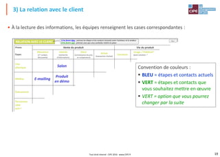19
Business Model, le jeu de l'innovation® - Un jeu du CIPE, Paris - Tous Droits Réservés
RELATION AVEC LE CLIENT
Phases Vente du produit Vie du produit
Étapes
Attention
(1er contact,
découverte)
Intérêt
(recherche
d'informations)
Désir
(connaissance du prix,
et comparaison)
Achat
(transaction d'achat)
Livraison
Usage / Fidélisation
(dont entretien de la relation
client)
Fin de vie
Lieu
physique
Médias
Événement
Personnes
côté
acheteur
Personnes
côté
vendeur
Critères de
succès de
l'étape
Risques sur
l'étape
1) Au feutre bleu : précisez les étapes et les contacts (actuels) entre l'acheteur et le vendeur
2) Au feutre vert : précisez ceux que vous souhaitez mettre en place
chap. 2
• À la lecture des informations, les équipes renseignent les cases correspondantes :
3) La relation avec le client
Salon
E-mailing
Produit
en démo
Vendeur
Accroche
Ciblage
Convention de couleurs :
 BLEU = étapes et contacts actuels
 VERT = étapes et contacts que
vous souhaitez mettre en œuvre
 VERT = option que vous pourrez
changer par la suite
Tout droit réservé - CIPE 2016 - www.CIPE.fr
 