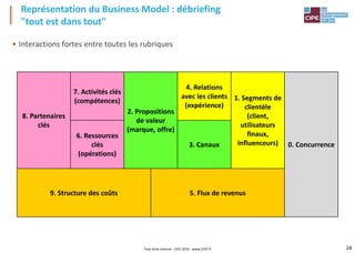 24
• Interactions fortes entre toutes les rubriques
Représentation du Business Model : débriefing
"tout est dans tout"
8. Partenaires
clés
7. Activités clés
(compétences)
2. Propositions
de valeur
(marque, offre)
4. Relations
avec les clients
(expérience)
1. Segments de
clientèle
(client,
utilisateurs
finaux,
influenceurs) 0. Concurrence
6. Ressources
clés
(opérations)
3. Canaux
9. Structure des coûts 5. Flux de revenus
Tout droit réservé - CIPE 2016 - www.CIPE.fr
 