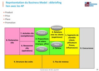 25
• Product
• Price
• Place
• Promotion
Représentation du Business Model : débriefing
lien avec les 4P
8. Partenaires
clés
7. Activités clés
(compétences)
2. Propositions
de valeur
(marque, offre)
4. Relations
avec les clients
(expérience)
1. Segments de
clientèle
(client,
utilisateurs
finaux,
influenceurs) 0. Concurrence
6. Ressources
clés
(opérations)
3. Canaux
9. Structure des coûts 5. Flux de revenus
Promotion
Product
Price
Place
Tout droit réservé - CIPE 2016 - www.CIPE.fr
 