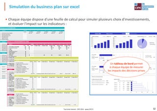 32
• Chaque équipe dispose d'une feuille de calcul pour simuler plusieurs choix d'investissements,
et évaluer l'impact sur les indicateurs :
Simulation du business plan sur excel
Tableau de bord Choix N° 1 écrivez ici 1, 2 ou 3
Chiffre d'Affaires 3938,22 k€ Marge 683 k€ Part de marché à 5ans Réel/Obj. : 138%
CA cumulé
à 3 ans Taux de marge
Marge cumulée sur la 3
ème
année : 17%
à 3 ans
CA cumulé
à 5 ans Taux de marge
Marge cumulée sur la 5
ème
année : 17%
à 5 ans
Retours sur investissements
Positionnement de l'Offre Relation Client
Retour sur investissement à 3 ans : 558% Dépenses CA supp CA supp / Dépenses
Retour sur investissement à 5 ans : 1273% Année 1 45 232 516%
Nombre d'années nécessaires : 0,4 Année 2 35 353 1009%
Année 3 35 394 1126%
Année 4 35 468 1338%
Année 5 35 572 1635%
ETATS-UNIS
0
1000
2000
3000
4000
5000
1 2 3 4 5
0
100
200
300
400
500
600
700
800
1 2 3 4 5
à 5 ans : à 5 ans :
7%
93%
UltraTonic
Concurrence
1036
6188
0 2000 4000 6000 8000 10000 12000 14000 16000 18000 20000
2266
13349
0 2000 4000 6000 8000 10000 12000 14000 16000 18000 20000
0 5 10 15 20
Un tableau de bord permet
à chaque équipe de mesurer
les impacts des décisions prises
Tout droit réservé - CIPE 2016 - www.CIPE.fr
 