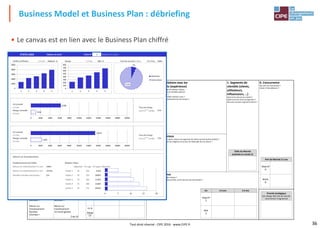 36
Business Model et Business Plan : débriefing
• Le canvas est en lien avec le Business Plan chiffré
Représentation du
Business Model de la
filiale :
7. Activités clés
(compétences)
Quelles sont les activités clés nécessaires à
nos propositions de valeur ?
À nos canaux de distribution ?
À nos relations avec les clients ?
À nos flux de revenus ?
2. Propositions de valeur (marque, offre)
Quelle valeur délivrons-nous à nos clients ?
Quelles sont les problématiques de nos clients que nous résolvons ?
Quels produits / services offrons-nous à chaque segment de clients ?
Quels besoins de nos clients satisfaisons-nous ?
4. Relations avec les
clients (expérience)
Quel type de relation chaque
segment de clientèle attend-il
de nous ?
Quels médias utilisons-nous ?
Quels investissements de marque ?
1. Segments de
clientèle (clients,
utilisateurs,
influenceurs, …)
Quel est le volume du marché ?
Quels sont nos choix de segments ?
Qui sont nos plus importants clients ?
0. Concurrence
Qui sont les concurrents ?
Existe-t-il des alliances ?
8. Partenaires clés
Qui sont nos partenaires clés en
production, technologiques, co-
marketing ?
Quelles sont les activités clés mises en
œuvre par nos partenaires ?
6. Ressources clés
(opérations)
Quelles sont les ressources clés nécessaires
à nos propositions de valeur ?
(investissement, fonctionnement, capital,
hommes)
3. Canaux
À travers quels canaux nos segments de clients veulent-ils être atteints ?
Comment les intégrons-nous avec les habitudes de nos clients ?
9. Structure des coûts
Quels sont les plus importants coûts inhérents à notre business model ?
Quelles ressources clés sont les plus onéreuses ?
Quelles activités clés sont les plus onéreuses ?
Quelles sont les coûts récurrents, et les coûts non récurrents ?
5. Flux de revenus
Quelles sont les sources de revenus ?
Quelles sont les sources récurrentes, et les sources non récurrentes ?
Investissements
Positionnement
de l'Offre :
Montant =
Retour sur
Investissement :
Nombre
d'années =
Relation Client :
Montant =
Retour sur
Investissement :
1$ investi génère
$ de CA
Marge à 3 ans à 5 ans
En $
En %
Marge
CA
CA à 3 ans à 5 ans
Objectif
$
Réel
$
Part de Marché à 5 ans
Objectif
%
Réelle
%
Placez ici le sticker
de votre filiale
Taille du Marché
(estimée en année 5)
Priorité stratégique
(CA, Marge, ROI, Part de marché,
court-terme / long-terme)
Tableau de bord Choix N° 1 écrivez ici 1, 2 ou 3
Chiffre d'Affaires 3938,22 k€ Marge 683 k€ Part de marché à 5ans Réel/Obj. : 138%
CA cumulé
à 3 ans Taux de marge
Marge cumulée sur la 3
ème
année : 17%
à 3 ans
CA cumulé
à 5 ans Taux de marge
Marge cumulée sur la 5ème
année : 17%
à 5 ans
Retours sur investissements
Positionnement de l'Offre Relation Client
Retour sur investissement à 3 ans : 558% Dépenses CA supp CA supp / Dépenses
Retour sur investissement à 5 ans : 1273% Année 1 45 232 516%
Nombre d'années nécessaires : 0,4 Année 2 35 353 1009%
Année 3 35 394 1126%
Année 4 35 468 1338%
Année 5 35 572 1635%
ETATS-UNIS
0
1000
2000
3000
4000
5000
1 2 3 4 5
0
100
200
300
400
500
600
700
800
1 2 3 4 5
à 5 ans : à 5 ans :
7%
93%
UltraTonic
Concurrence
1036
6188
0 2000 4000 6000 8000 10000 12000 14000 16000 18000 20000
2266
13349
0 2000 4000 6000 8000 10000 12000 14000 16000 18000 20000
0 5 10 15 20
Tout droit réservé - CIPE 2016 - www.CIPE.fr
 