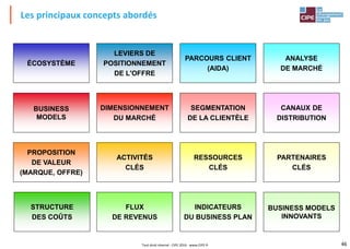 46
ÉCOSYSTÈME
LEVIERS DE
POSITIONNEMENT
DE L'OFFRE
PARCOURS CLIENT
(AIDA)
ANALYSE
DE MARCHÉ
BUSINESS
MODELS
DIMENSIONNEMENT
DU MARCHÉ
SEGMENTATION
DE LA CLIENTÈLE
CANAUX DE
DISTRIBUTION
PROPOSITION
DE VALEUR
(MARQUE, OFFRE)
ACTIVITÉS
CLÉS
RESSOURCES
CLÉS
PARTENAIRES
CLÉS
STRUCTURE
DES COÛTS
FLUX
DE REVENUS
INDICATEURS
DU BUSINESS PLAN
BUSINESS MODELS
INNOVANTS
Les principaux concepts abordés
Tout droit réservé - CIPE 2016 - www.CIPE.fr
 