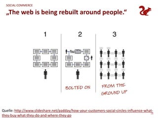 SOCIAL COMMERCE

  „The web is being rebuilt around people.“




Quelle: http://www.slideshare.net/padday/how-your-customers-social-circles-influence-what-
                                                                                        18
they-buy-what-they-do-and-where-they-go
 