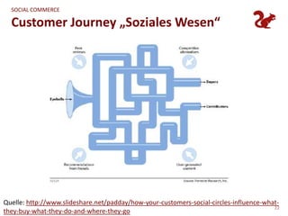 SOCIAL COMMERCE

  Customer Journey „Soziales Wesen“




Quelle: http://www.slideshare.net/padday/how-your-customers-social-circles-influence-what-
                                                                                        22
they-buy-what-they-do-and-where-they-go
 