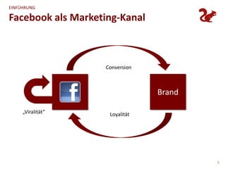 EINFÜHRUNG

Facebook als Marketing-Kanal



                   Conversion



                                Brand

     „Viralität“    Loyalität




                                        5
 