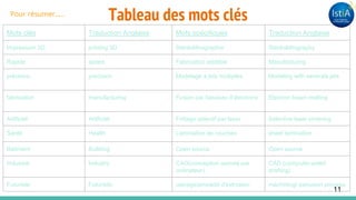 Tableau des mots clés
Mots clés Traduction Anglaise Mots spécifiques Traduction Anglaise
Impression 3D printing 3D Stéréolithographie Stéréolithography
Rapide speed Fabrication additive Manufacturing
précision precision Modelage à jets multiples Modeling with severals jets
fabrication manufacturing Fusion par faisceau d’électrons Electron beam melting
Artificiel Artificiel Frittage sélectif par laser Selective laser sintering
Santé Health Lamination de couches sheet lamination
Batiment Building Open source Open source
Industrie Industry CAO(conception assisté par
ordinateur)
CAD (computer-aided
drafting)
Futuriste Futuristic usinage/procédé d'extrusion machining/ extrusion process
11
Pour résumer…..
 