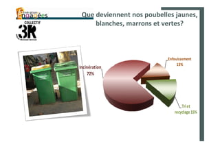 Que deviennent nos poubelles jaunes,
     blanches, marrons et vertes?



                           Enfouissement
                                13%
Incinération
    72%




                                  Tri et
                              recyclage 15%
 
