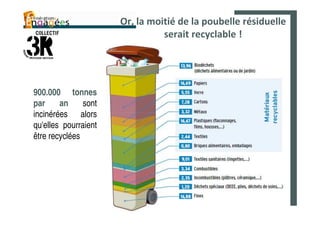 Or, la moitié de la poubelle résiduelle
                                serait recyclable !




900.000 tonnes
par     an     sont
incinérées alors
qu'elles pourraient
être recyclées
 