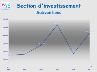19
Section d'investissement
Subventions
2008 2009 2010 2011 2012 2013
0
50,000
100,000
150,000
200,000
250,000
300,000
76,077 €
82,558 €
138,144 €
264,477 €
86,998 €
214,093 €
 