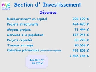 21
Section d' Investissement
Dépenses
Remboursement en capital 208 190 €
Projets structurants 474 420 €
Moyens projets 71 444 €
Services à la population 187 946 €
Projets reportés 88 778 €
Travaux en régie 90 568 €
Opérations patrimoniales (réaffectation comptable) 476 809 €
1 598 155 €
Résultat SI
75 770 €
 
