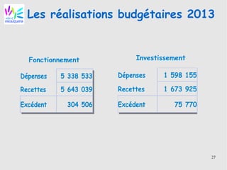 27
Les réalisations budgétaires 2013
Fonctionnement
Dépenses
Recettes
Excédent
5 338 533
5 643 039
304 506
Investissement
Dépenses
Recettes
Excédent
1 598 155
1 673 925
75 770
 