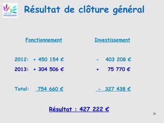 28
Résultat de clôture général
Fonctionnement Investissement
2012: + 450 154 € - 403 208 €
2013: + 304 506 € + 75 770 €
Total: 754 660 € - 327 438 €
Résultat : 427 222 €
 