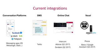 Conversation Platforms Online Chat
Messaging apps (FB
Messenger, Slack...)
Intercom
iAdvize (Q2 2017)
Zendesk (Q2 2017)
SMS Vocal
Twilio
Phone
Alexa / Google
Assistant (Q3 2017)
Current integrations
 