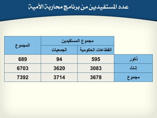 22 of 13
‫األَية‬ ‫ذلازبة‬ ‫بسْاَخ‬ َٔ ٔ‫املطتفيدي‬ ‫عدد‬
‫المجموع‬
‫المستفيديه‬ ‫مجموع‬
‫الجمعيات‬ ‫الحكومية‬ ‫القطاعات‬
689 94 595 ‫ذكوز‬
6703 3620 3083 ‫إواث‬
7392 3714 3678 ‫مجموع‬
 