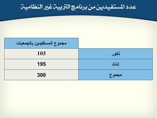 23 of 13
‫ايٓظاَية‬ ‫غري‬ ‫ايرتبية‬ ‫بسْاَخ‬ َٔ ٔ‫املطتفيدي‬ ‫عدد‬
‫بالجمعيات‬ ‫المستفيديه‬ ‫مجموع‬
105 ‫ذكوز‬
195 ‫إواث‬
300 ‫مجموع‬
 