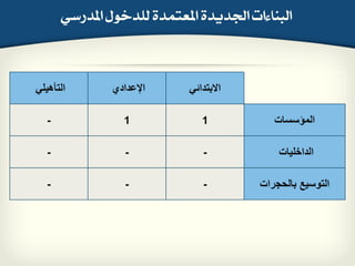 30 of 13
‫املدزضي‬ ٍ‫يًدخو‬ ‫املعتُدة‬ ‫اجلديدة‬ ‫ايبٓاءات‬
ً‫التأهٌل‬ ‫اإلعدادي‬ ً‫االبتدائ‬
- 1 1 ‫المؤسسات‬
- - - ‫الداخلٌات‬
- - - ‫بالحجرات‬ ‫التوسٌع‬
 