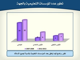 6 of 13
‫باجلٗة‬ ‫ايتعًيُية‬ ‫املؤضطات‬ ‫عدد‬ ‫تطوز‬
‫األسالك‬ ‫لجمٌع‬ ‫بالنسبة‬ ‫التعلٌمٌة‬ ‫المؤسسات‬ ‫بعدد‬ ‫ٌتعلق‬ ‫فٌما‬ ‫واضح‬ ‫تطور‬
ً‫االبتدائ‬ ‫اإلعدادي‬ ‫الثانوي‬ ً‫التأهٌل‬ ‫الثانوي‬
19
3
5
22
9 7
2007-2008 2012-2013
 