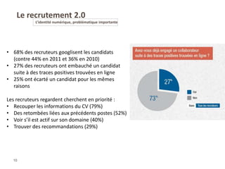 Le recrutement 2.0
L’identité numérique, problématique importante
10
• 68% des recruteurs googlisent les candidats
(contre 44% en 2011 et 36% en 2010)
• 27% des recruteurs ont embauché un candidat
suite à des traces positives trouvées en ligne
• 25% ont écarté un candidat pour les mêmes
raisons
Les recruteurs regardent cherchent en priorité :
• Recouper les informations du CV (79%)
• Des retombées liées aux précédents postes (52%)
• Voir s’il est actif sur son domaine (40%)
• Trouver des recommandations (29%)
 