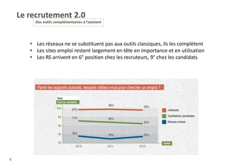 Le recrutement 2.0
Des outils complémentaires à l’existant
8
• Les réseaux ne se substituent pas aux outils classiques, ils les complètent
• Les sites emploi restent largement en tête en importance et en utilisation
• Les RS arrivent en 6° position chez les recruteurs, 9° chez les candidats
 